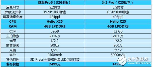 搭載聯(lián)發(fā)科 helio x25處理器的手機有哪些