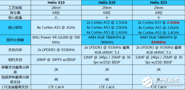 搭載聯(lián)發(fā)科 helio x25處理器的手機有哪些