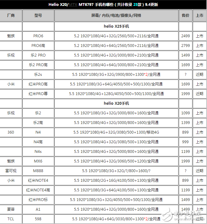 搭載聯(lián)發(fā)科 helio x25處理器的手機(jī)有哪些