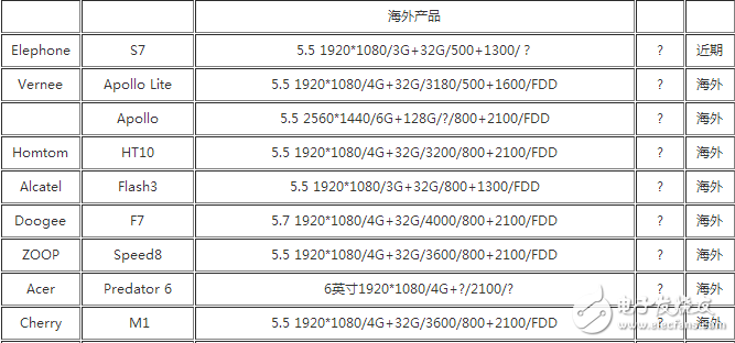 搭載聯(lián)發(fā)科 helio x25處理器的手機(jī)有哪些