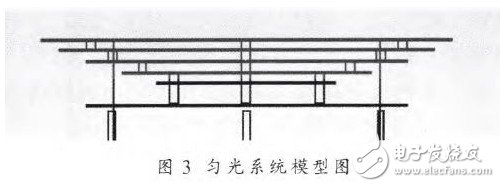 對光伏組件的參數進行研究設計出3A級太陽模擬器