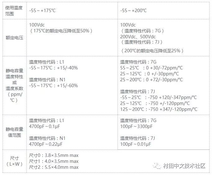 村田擴充支持高溫用途的汽車用引線型多層陶瓷電容器RHS系列的產品陣容