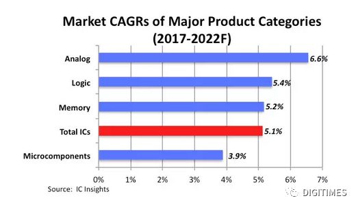 未來五年，模擬芯片高居集成電路各細分市場增速榜首 存儲器供需趨于平衡