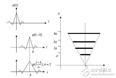 小波變換原理與應用_小波變換的基本原理_小波變換的應用