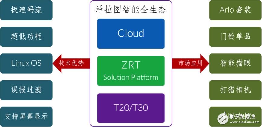 君正澤拉圖平臺(tái)：WIFI在線續(xù)航180天，引爆電池?cái)z像機(jī)市場(chǎng)