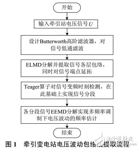 多頻調(diào)制下電壓波動(dòng)特性分析及頻率估計(jì)