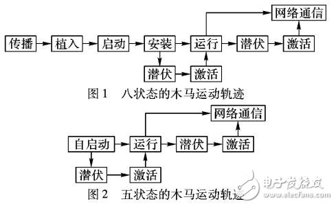 啟發(fā)式木馬檢測系統(tǒng)