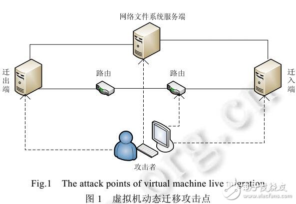 KVM虛擬化動態遷移技術的安全防護模型