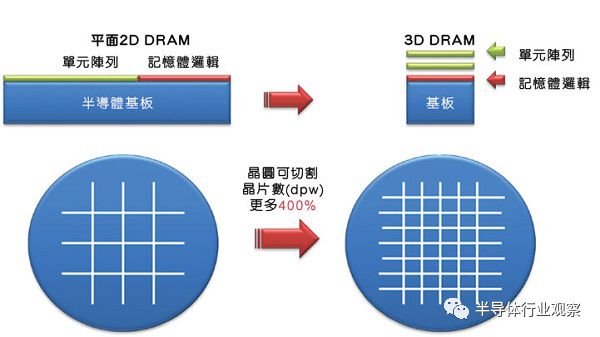 DRAM正轉(zhuǎn)變?yōu)橘u方市場  是時候?qū)ふ业统杀镜腄RAM替代方案了