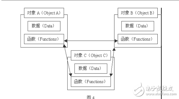 GIS 二次開發(fā)概述