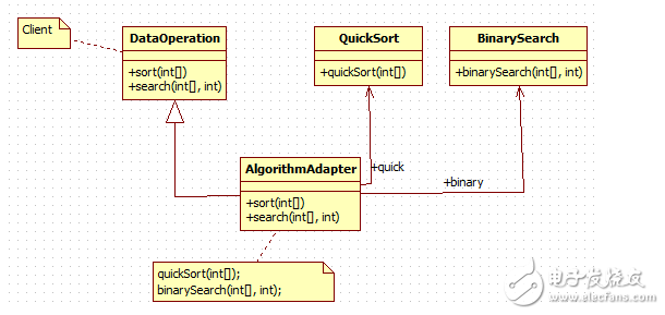 適配器模式實(shí)例之算法適配
