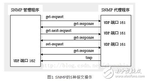 snmp協議詳解