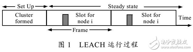 WSN中LEACH通信協議研究