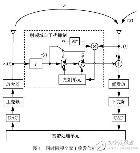 基于降維原理的射頻域快速自干擾抑制算法