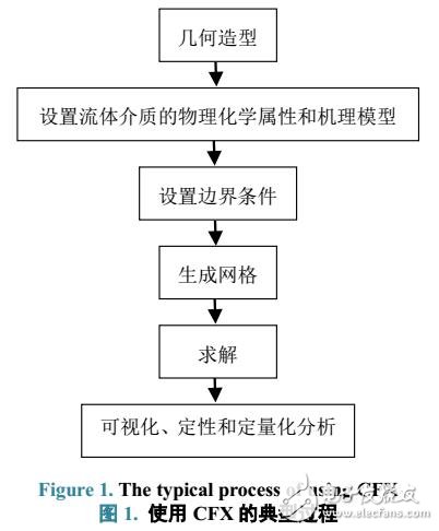 CFX仿真軟件在天線設計中的應用