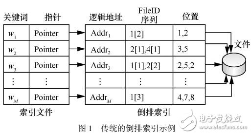 可擴展的對稱密文檢索架構