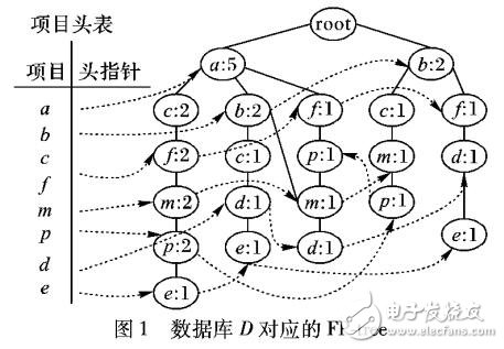 基于頻繁模式樹的最大頻繁項集挖掘算法