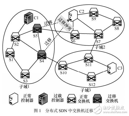 SDN中基于過程憂化的交換機(jī)競(jìng)爭(zhēng)遷移算法