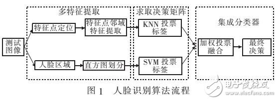 基于多種LBP特征集成學習的人臉識別