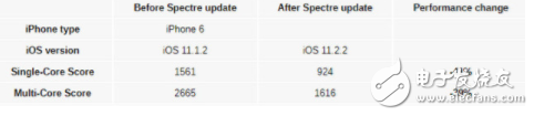 iPhone 6升級iOS 11.2.2效果不大,反而性能大幅降低