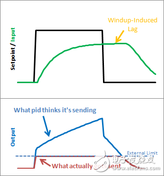 使用PID庫，輕松搞定PID