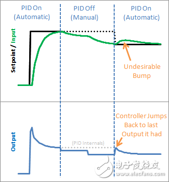 使用PID庫，輕松搞定PID