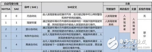 五點帶你深入了解 未來無人駕駛將走向