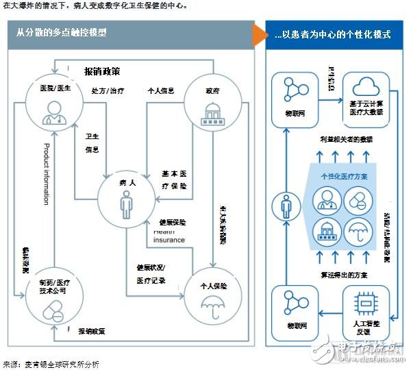 醫療低效率主要原因之一是數字化程度低，物聯網和人工智能可提高醫療透明度