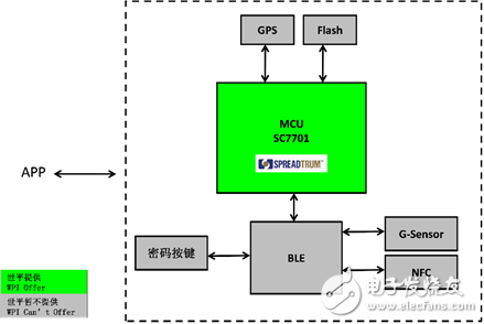 聯(lián)大世平集團(tuán)聯(lián)合北京飛圖科技推出共享單車解決方案