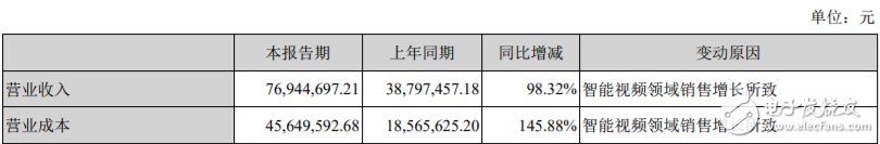 北京君正集成電路股份有限公司發布2017上半年財報