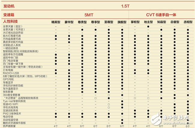 一圖讓你看懂每個車型增加了哪些配置