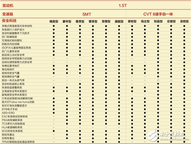 一圖讓你看懂每個車型增加了哪些配置