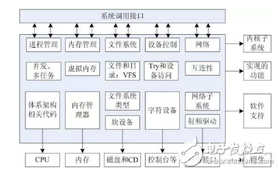 Linux系統關系族譜圖：應用程序、內核、驅動程序、硬件詳解