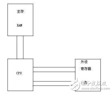 基于Linux下的/O端口和I/O內(nèi)存詳解