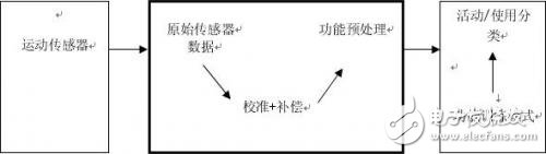 人工智能如何發(fā)揮運(yùn)動(dòng)傳感器數(shù)據(jù)的協(xié)同作用