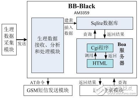 基于Black搭建的遠程醫療監測系統