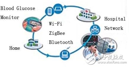 醫(yī)療設備無線接口淺析