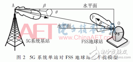 3.5 GHz頻段上5G系統基站對FSS系統同頻干擾大的解決方案