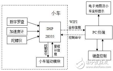 電源電路設(shè)計_研制輪式小車慣性導(dǎo)航系統(tǒng)