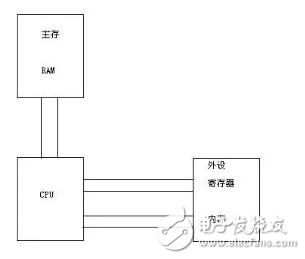 一文讀懂Linux操作系統是如何管理I/O口