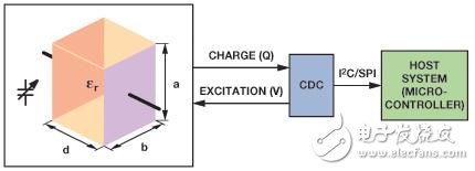 介紹電容數字轉換器（CDC）技術