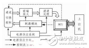 肌電生物反饋法康復治療儀的設計解析