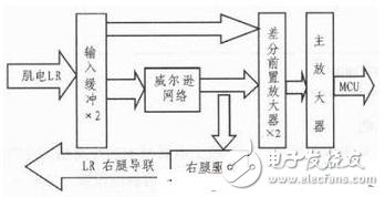 肌電生物反饋法康復治療儀的設計解析