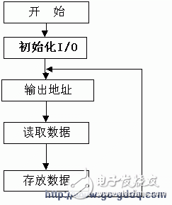 M27c4001 ROM芯片的使用及外掛編程方法