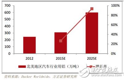 新能源汽車：輕量化成發(fā)展趨勢