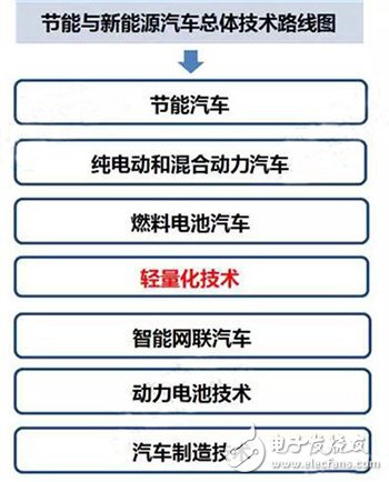 新能源汽車：輕量化成發(fā)展趨勢