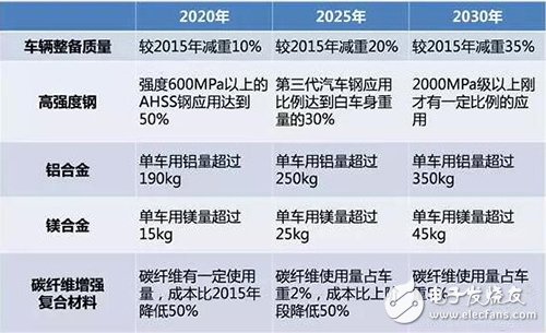 新能源汽車：輕量化成發(fā)展趨勢