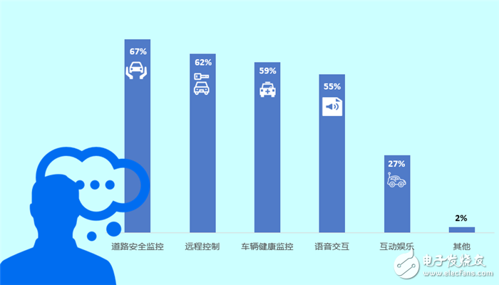 調查顯示：中國消費者優先考慮購買智能互聯汽車超九成