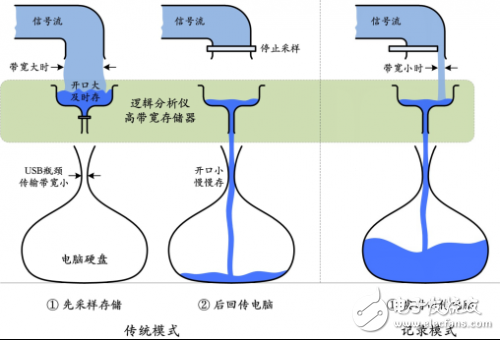 如何實現邏輯分析儀的長時間采集并實時存儲？