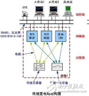 智能電站與傳統電站的區別 智能電站的優勢又在哪里